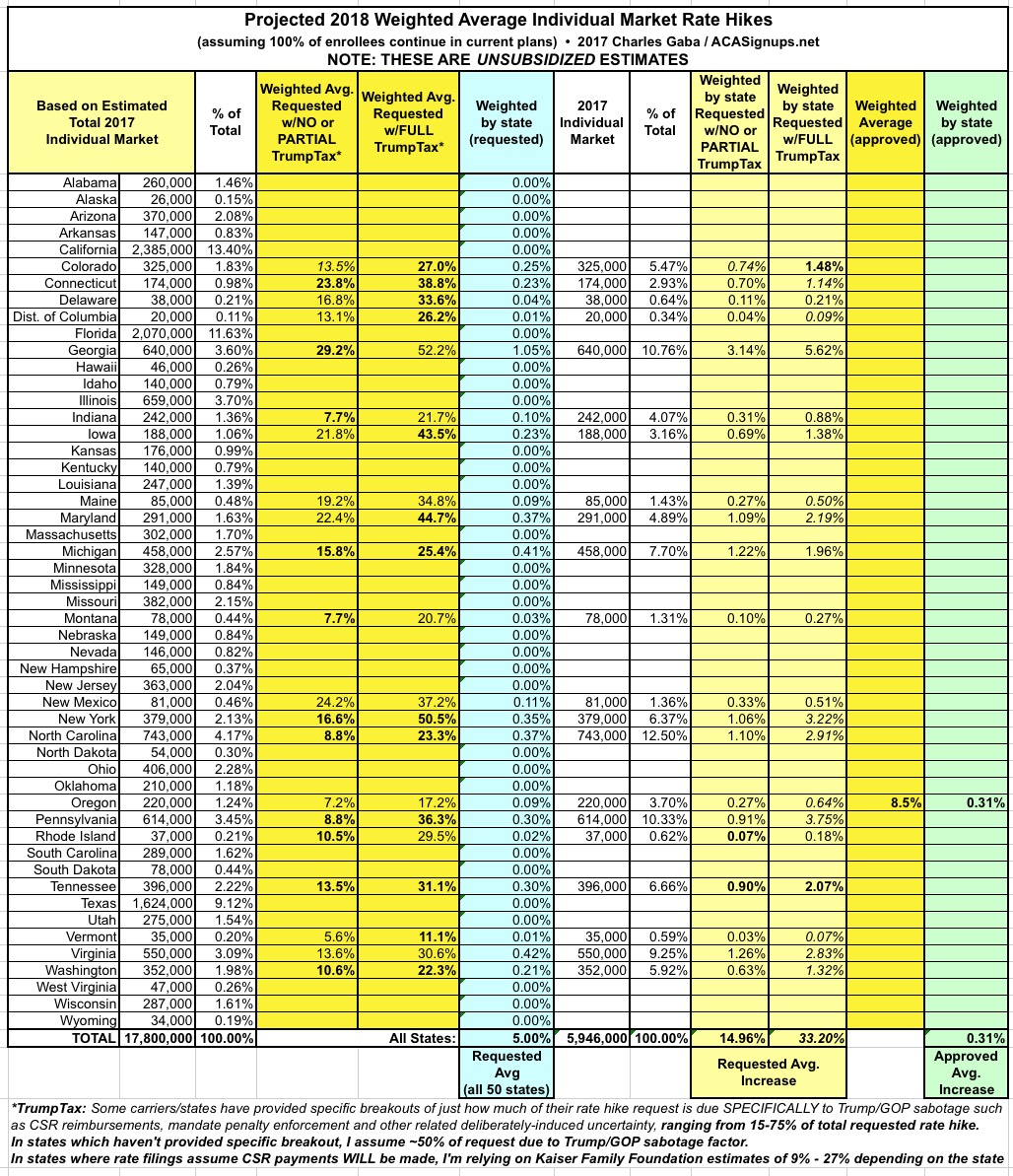 Health Insurance Premiums and Increases